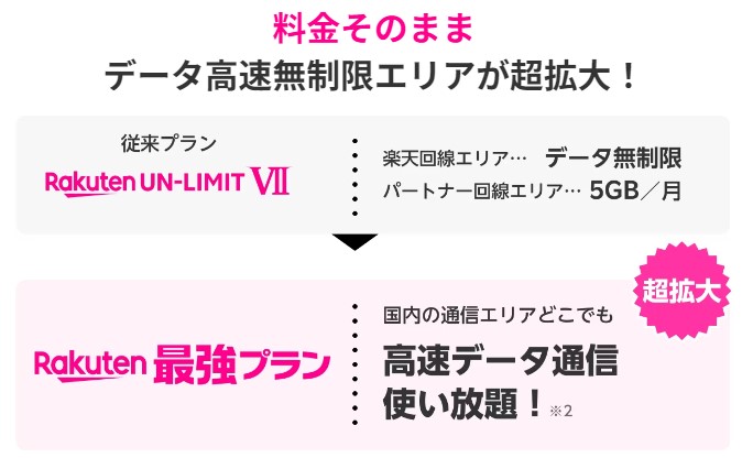 楽天モバイルはパートナー回線も無制限で使える