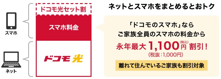 ドコモ光とドコモのスマホはセット割で毎月1,100円引き