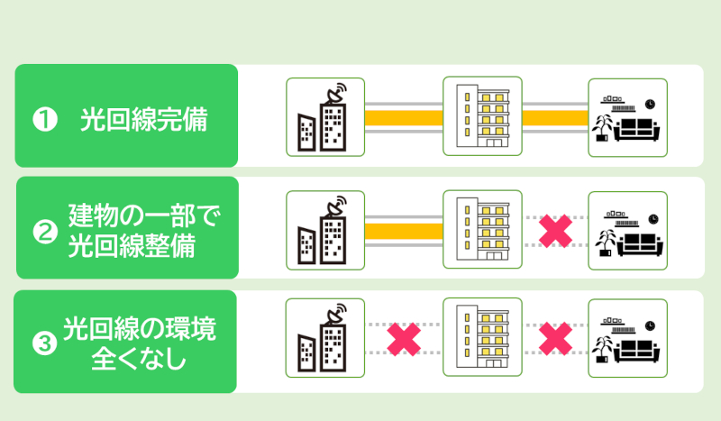 マンションで光回線を導入する3つのパターン解説図