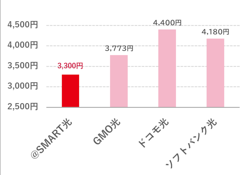 @スマート光月額料金比較グラフ