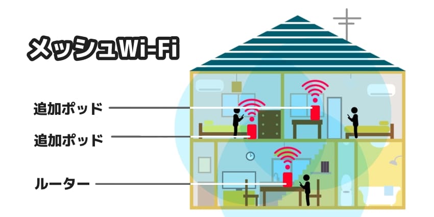 メッシュWi-Fiの図