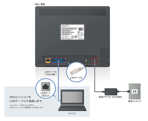 NURO光 ONUとPCを接続している図