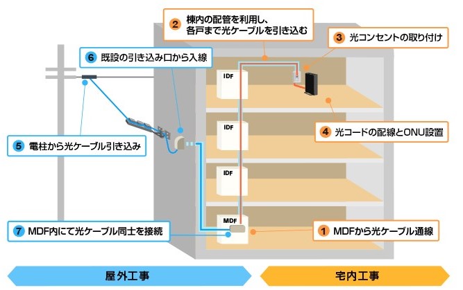 NURO光のマンション工事方法