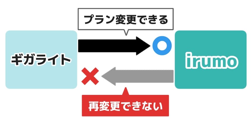 irumoからギガライトへ戻せないイメージ