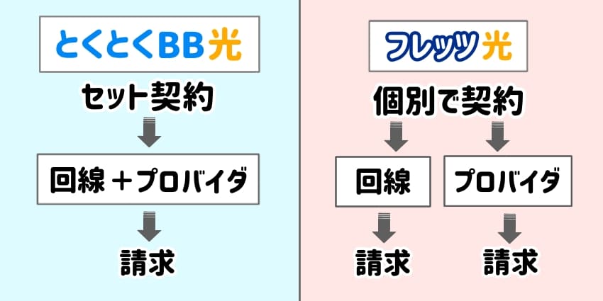 とくとくBB光の回線とプロバイダの契約が1つになるのイラスト