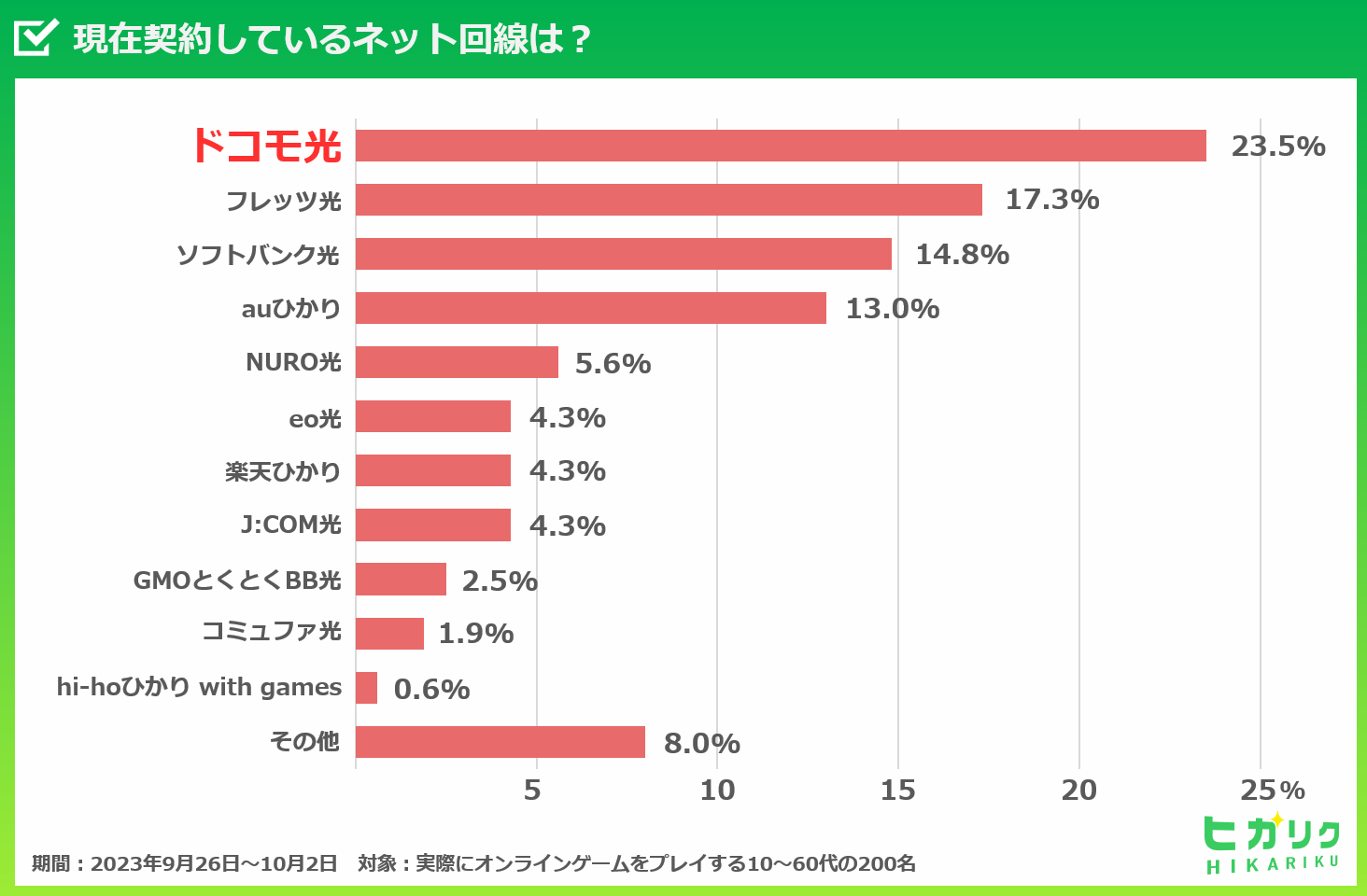 現在契約しているネット回線は？に関するアンケート結果