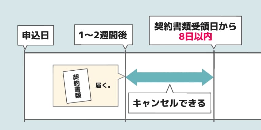 初期契約解除できる期間