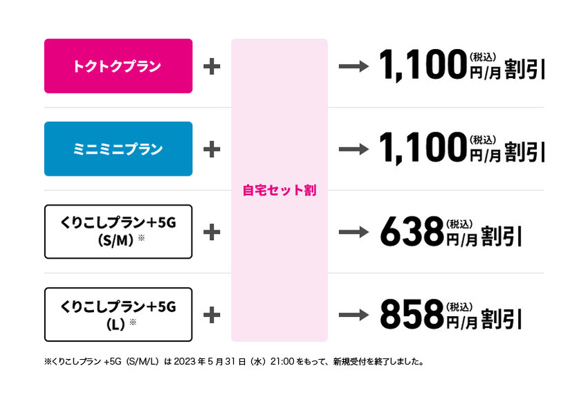 UQモバイルの利用料金は自宅セット割で安くなる