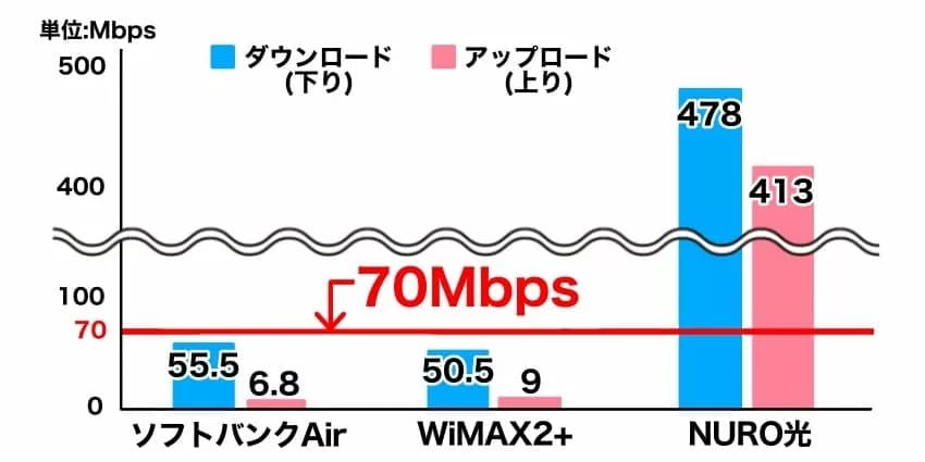 ホームルーター、ポケット型Wi-Fiはオンラインゲームに不適