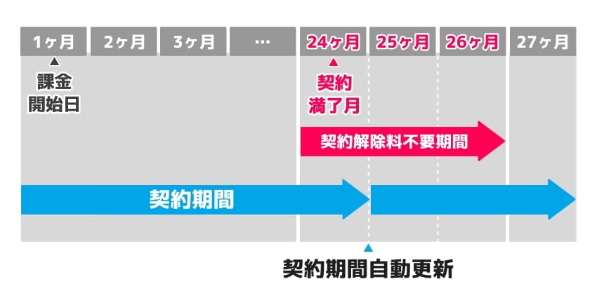 「更新月の3ヶ月間は違約金がない」の図