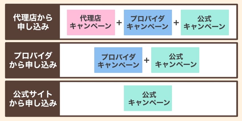 申し込み窓口ごとの特典の違い