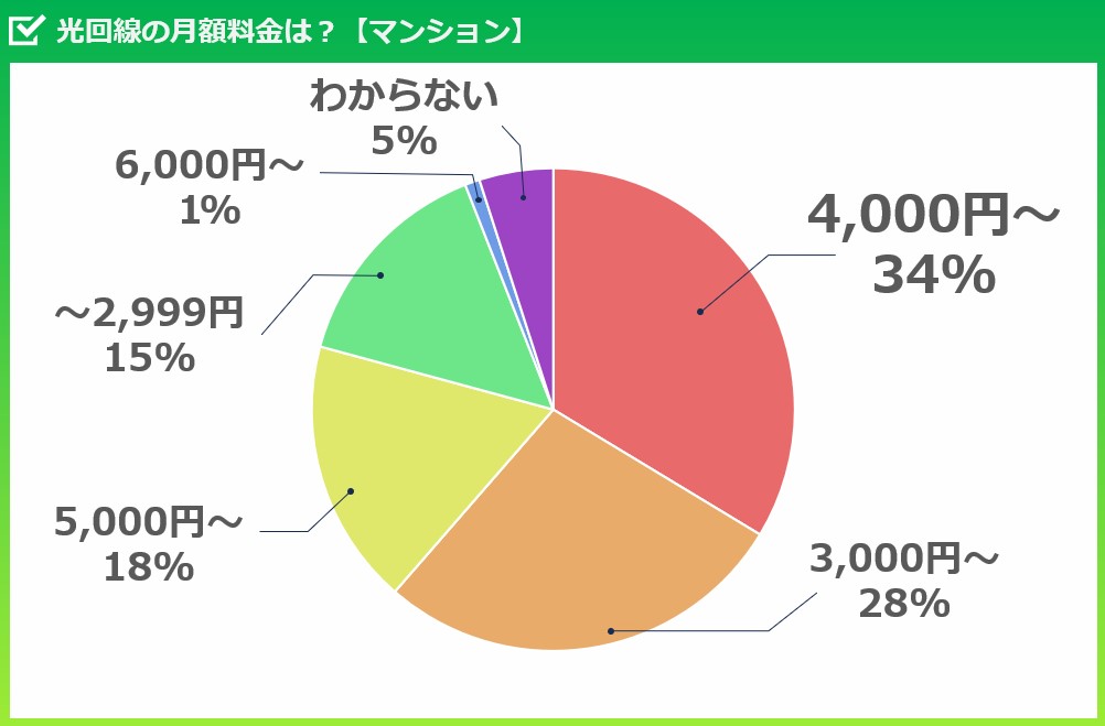 マンションの月額料金調査結果