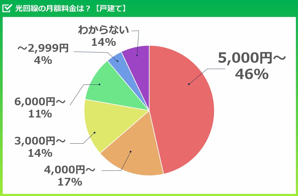 戸建ての月額料金調査結果