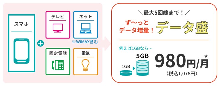 JCOMモバイル_データ盛のイメージ