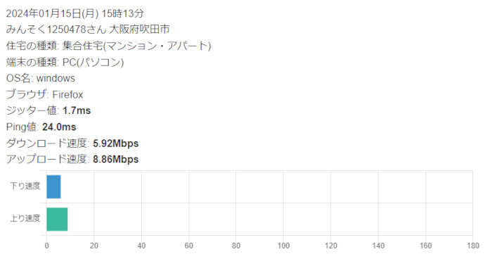 JCOM CATV回線の計測結果例