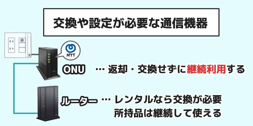 交換や設定が必要な通信機器のイラスト