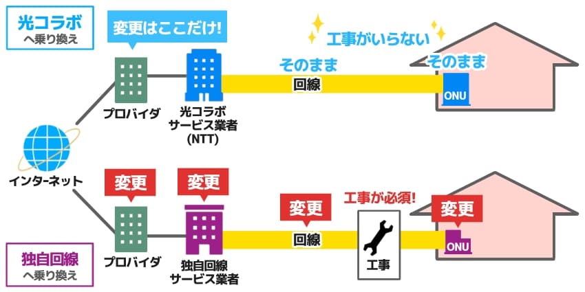 光コラボと独自回線の乗り換えの図