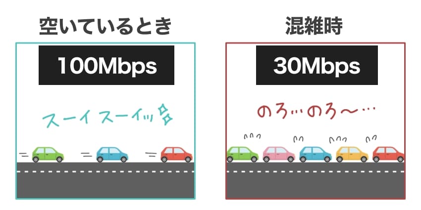 回線の混雑状況の説明イラスト