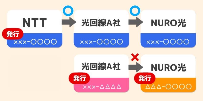 NTTで発番した電話番号はNURO光に引き継ぎができる、光回線で発行した番号は引き継げない」のイラスト