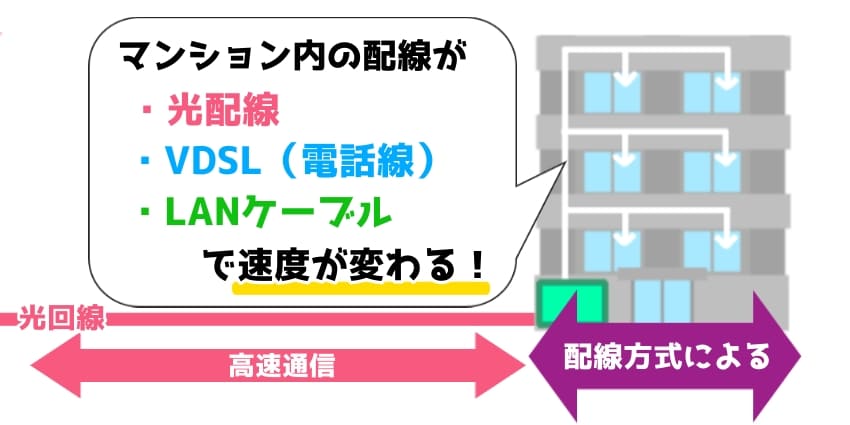 マンションの回線速度は配線方式によって異なる