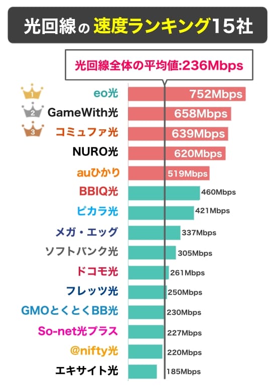 下りの光回線速度ランキングの棒グラフ