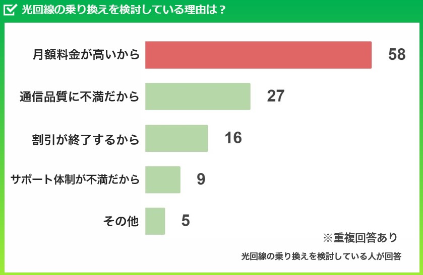 光回線の乗り換えを検討している理由は？