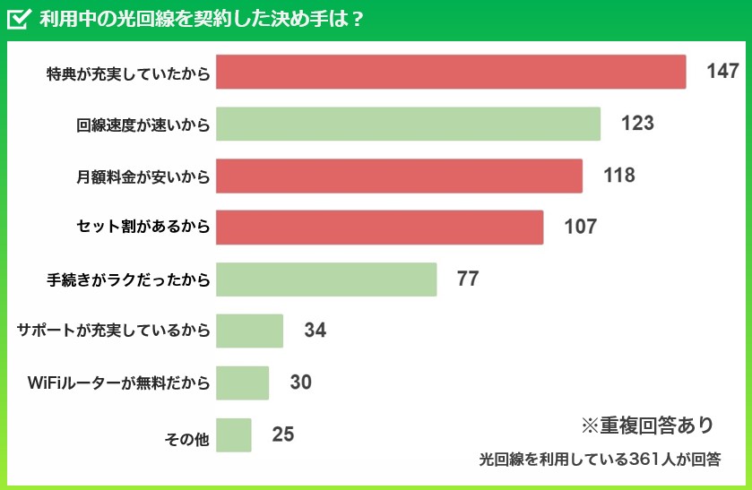 光回線を契約した決め手は？