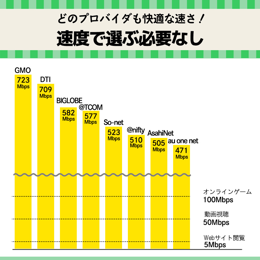 auひかりのプロバイダ回線速度比較グラフ