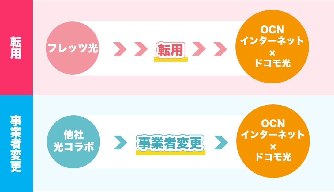 転用や事業者変更は工事不要で乗り換えの画像