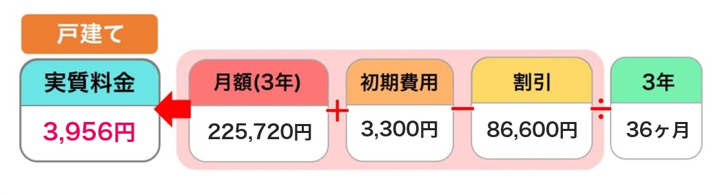 ソフトバンク光の戸建て実質料金の計算内訳