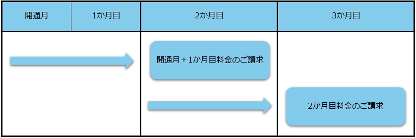 GMOとくとくBB光 初月の支払いタイミングを説明している図