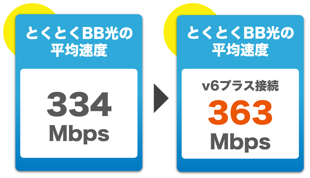 GMO光の平均速度