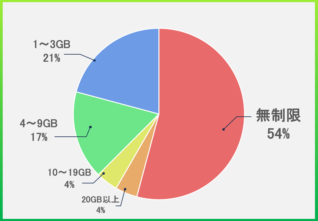 eSIMで購入した容量