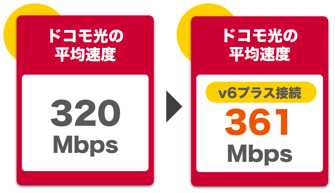 ドコモ光の回線速度