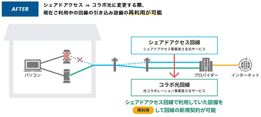 光回線再利用の図(NTT東日本)