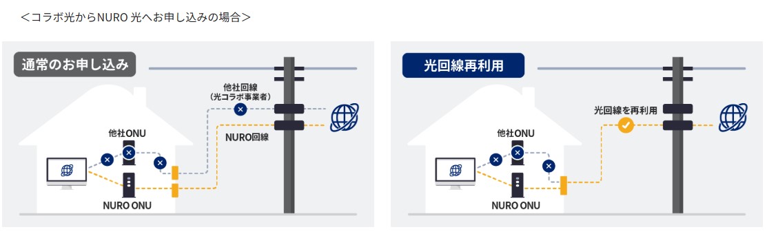光回線再利用の図(NURO光)