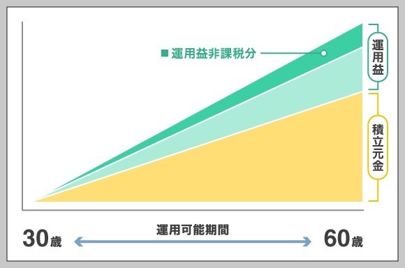 iDeCoの運用益と積立元金