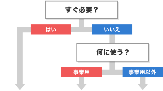 不動産担保ローン　フローチャート