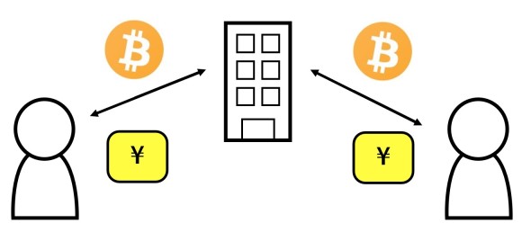 仮想通貨取引所