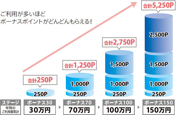 ビューサンクスボーナス