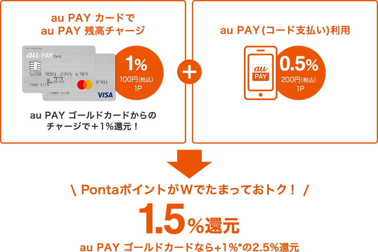 auPAYにチャージ+コード支払いで1.5％還元