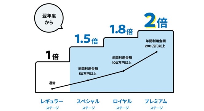 年間利用額で還元率が上がる