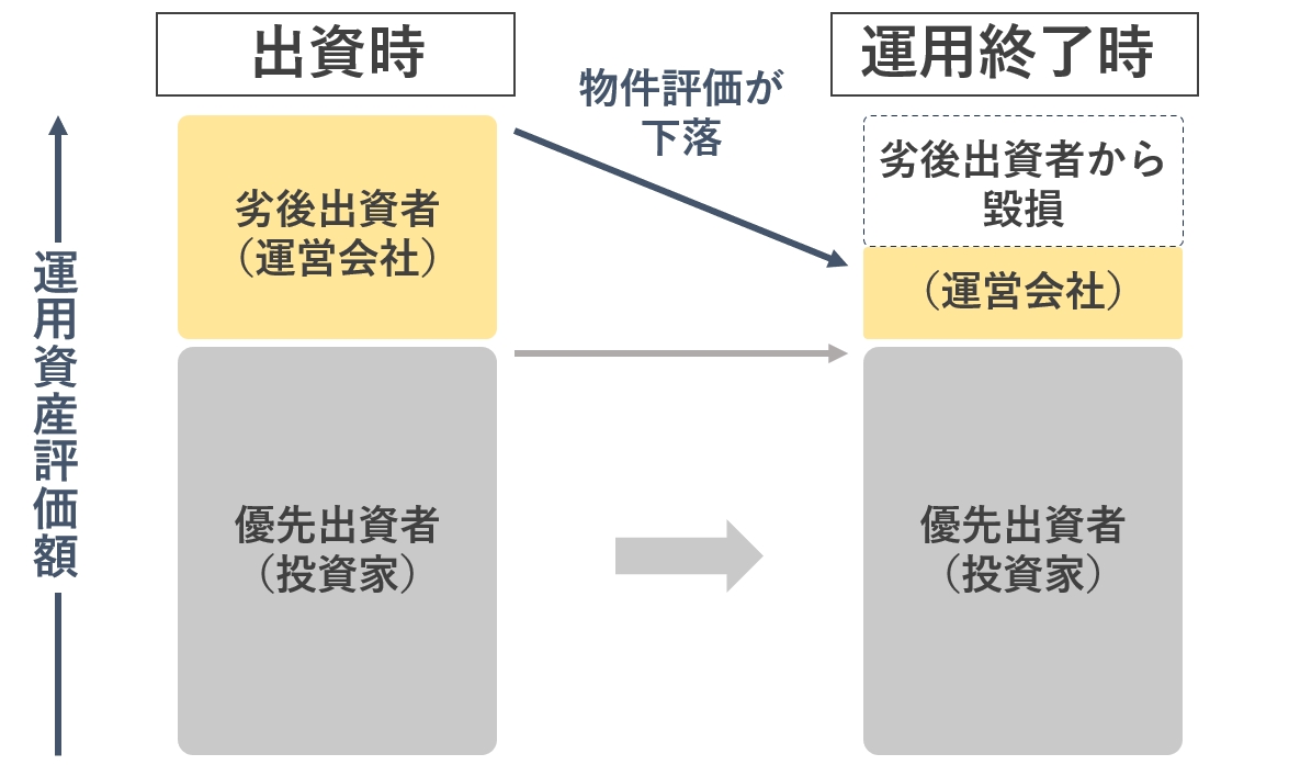 優先劣後構造の図解