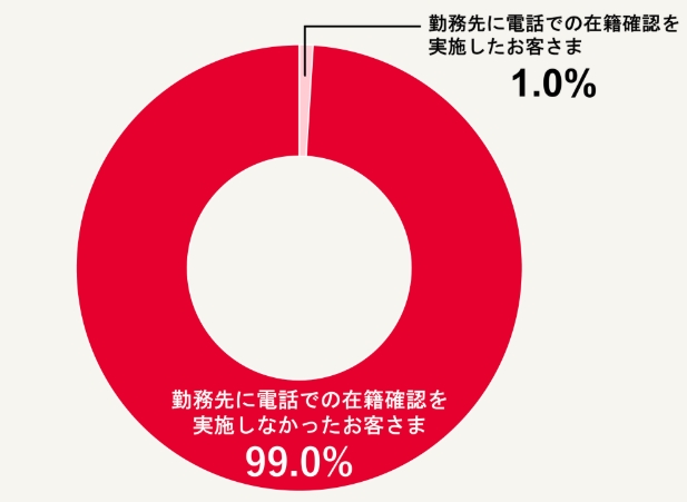 アコム 電話での在籍確認実施の割合グラフ