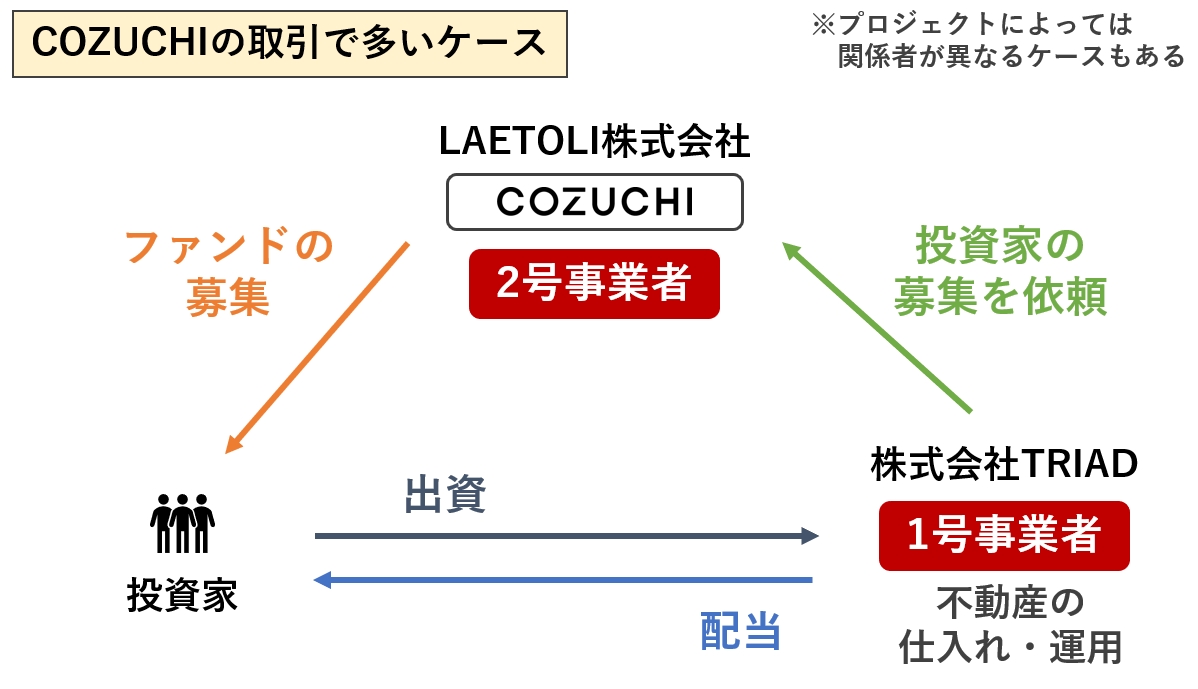 COZUCHIの取引で多いケース