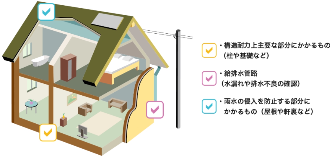 ミサワリフォーム 住宅診断の調査項目