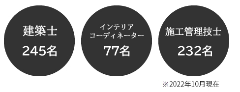 パナソニックリフォーム 有資格者の在籍数