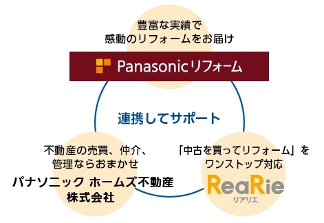 パナソニックリフォーム プロによる物件探しとアドバイス