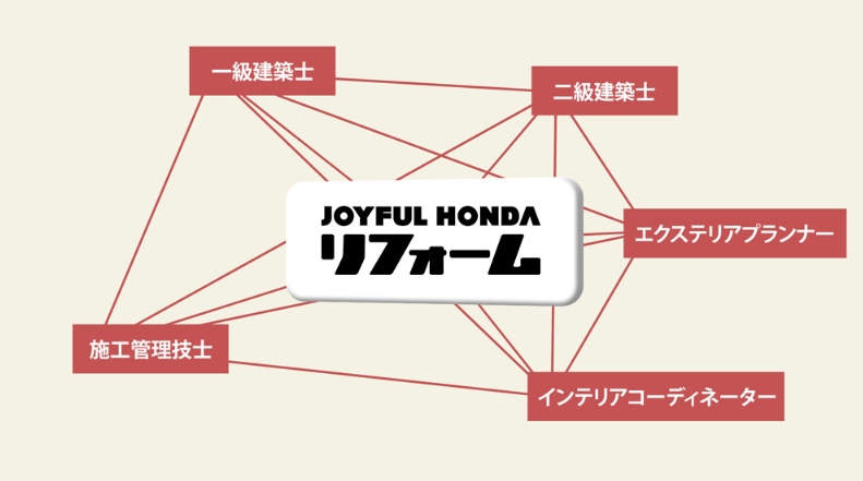 ジョイフル本田 在籍している有資格者の図