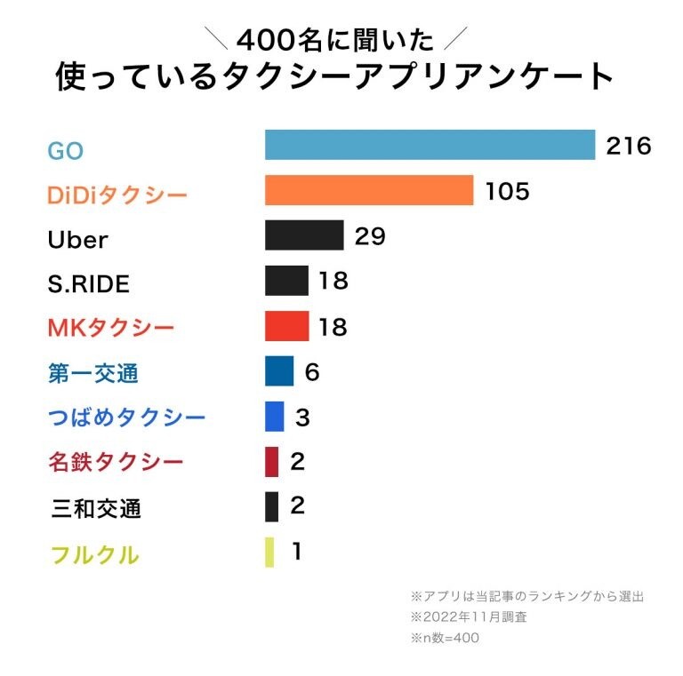 タクシーアプリアンケート